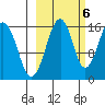 Anchor Point tide chart for Thursday, October 6, 2022