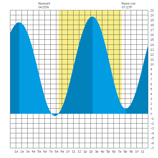 Anchor Point tide chart for Friday, October 7, 2022