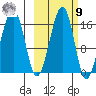 Anchor Point tide chart for Sunday, October 9, 2022