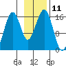 Anchor Point tide chart for Friday, November 11, 2022