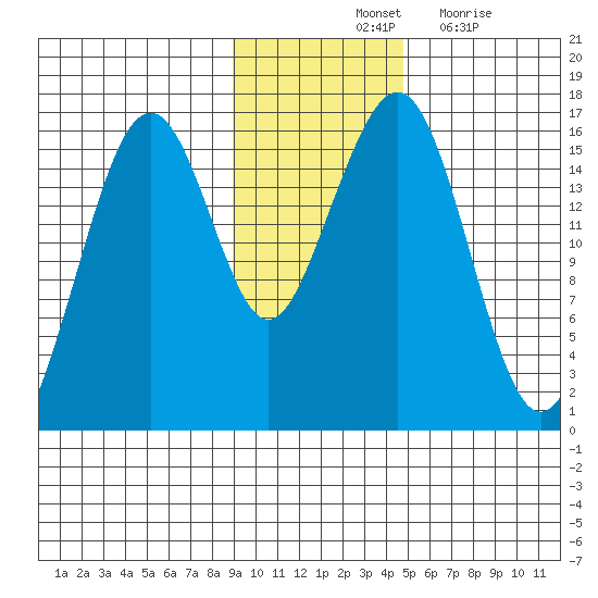 Anchor Point tide chart for Saturday, November 12, 2022