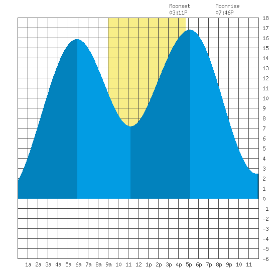 Anchor Point tide chart for Sunday, November 13, 2022