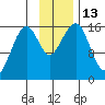 Anchor Point tide chart for Sunday, November 13, 2022