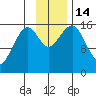 Anchor Point tide chart for Monday, November 14, 2022