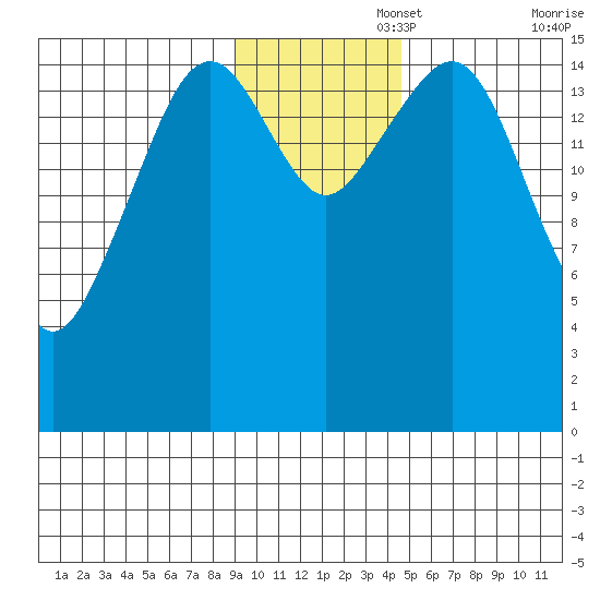 Anchor Point tide chart for Tuesday, November 15, 2022