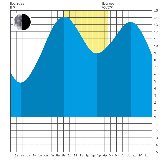 Anchor Point tide chart for Wednesday, November 16, 2022