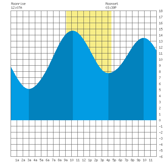 Anchor Point tide chart for Thursday, November 17, 2022