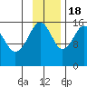 Anchor Point tide chart for Friday, November 18, 2022