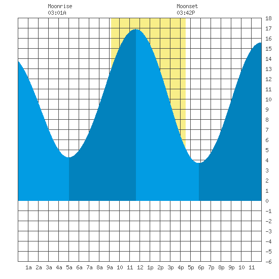 Anchor Point tide chart for Saturday, November 19, 2022