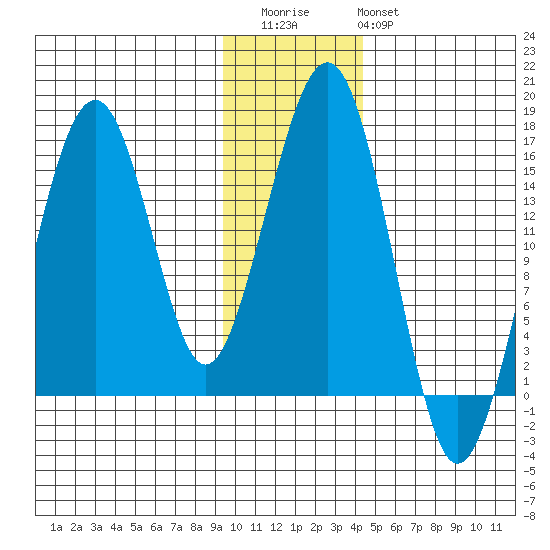 Anchor Point tide chart for Thursday, November 24, 2022