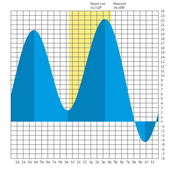 Anchor Point tide chart for Friday, November 25, 2022