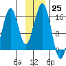 Anchor Point tide chart for Friday, November 25, 2022