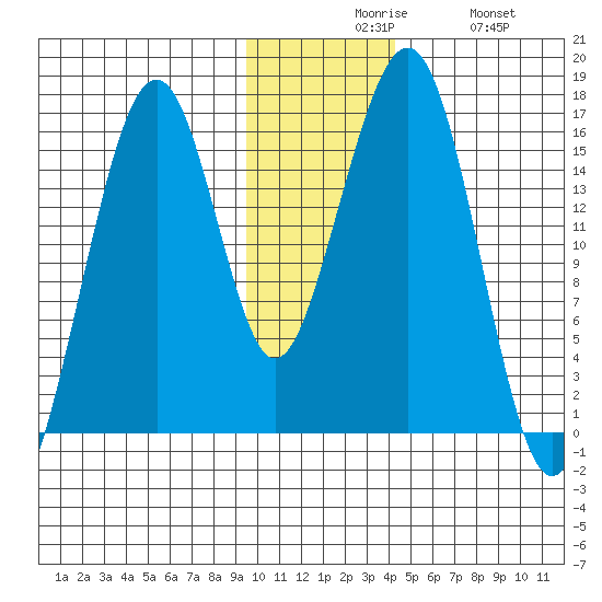 Anchor Point tide chart for Sunday, November 27, 2022