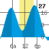 Anchor Point tide chart for Sunday, November 27, 2022