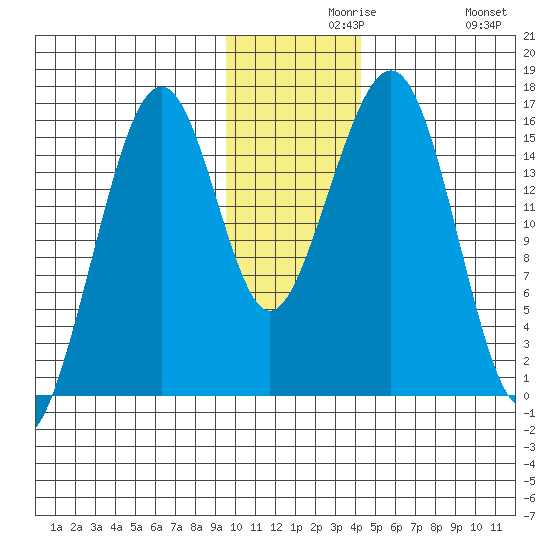 Anchor Point tide chart for Monday, November 28, 2022