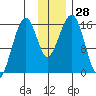 Anchor Point tide chart for Monday, November 28, 2022