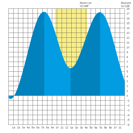 Anchor Point tide chart for Tuesday, November 29, 2022
