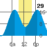 Anchor Point tide chart for Tuesday, November 29, 2022