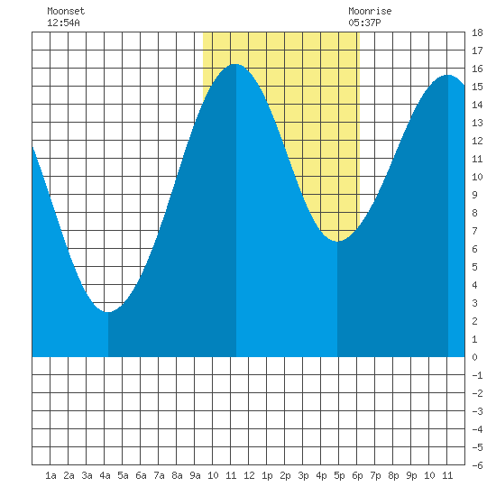Anchor Point tide chart for Wednesday, November 2, 2022