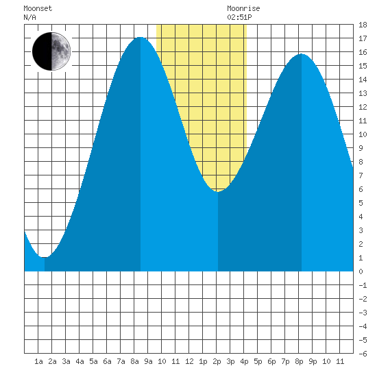 Anchor Point tide chart for Wednesday, November 30, 2022