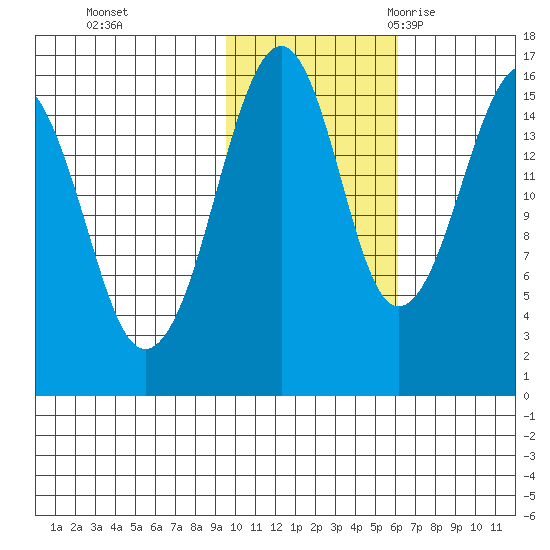 Anchor Point tide chart for Thursday, November 3, 2022