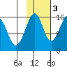 Anchor Point tide chart for Thursday, November 3, 2022