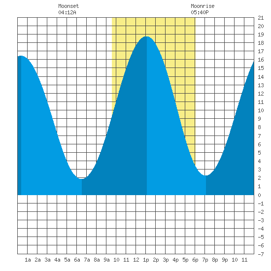 Anchor Point tide chart for Friday, November 4, 2022
