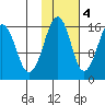 Anchor Point tide chart for Friday, November 4, 2022