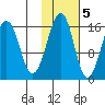 Anchor Point tide chart for Saturday, November 5, 2022