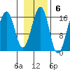 Anchor Point tide chart for Sunday, November 6, 2022