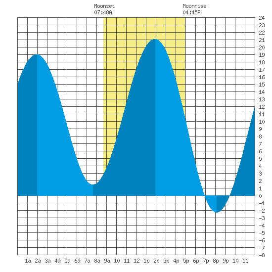 Anchor Point tide chart for Monday, November 7, 2022