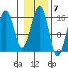 Anchor Point tide chart for Monday, November 7, 2022