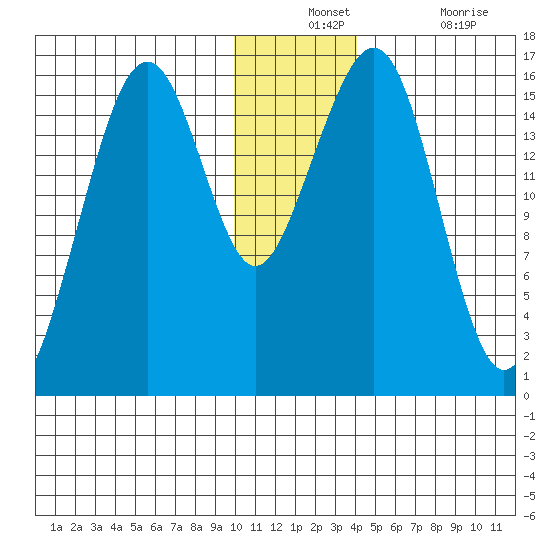 Anchor Point tide chart for Monday, December 12, 2022