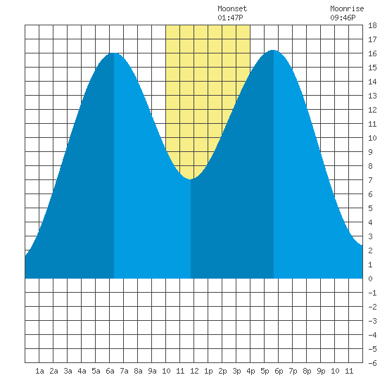 Anchor Point tide chart for Tuesday, December 13, 2022
