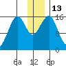 Anchor Point tide chart for Tuesday, December 13, 2022