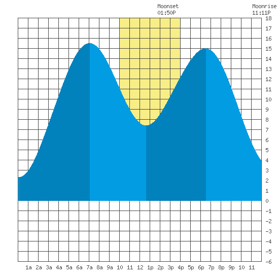 Anchor Point tide chart for Wednesday, December 14, 2022