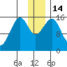 Anchor Point tide chart for Wednesday, December 14, 2022