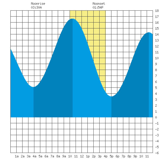 Anchor Point tide chart for Sunday, December 18, 2022