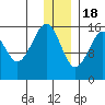 Anchor Point tide chart for Sunday, December 18, 2022