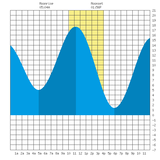 Anchor Point tide chart for Monday, December 19, 2022