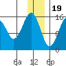 Anchor Point tide chart for Monday, December 19, 2022