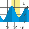 Anchor Point tide chart for Thursday, December 1, 2022