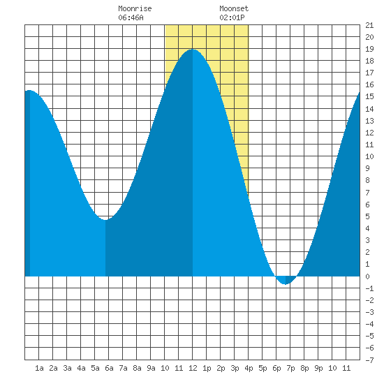 Anchor Point tide chart for Tuesday, December 20, 2022