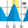 Anchor Point tide chart for Tuesday, December 20, 2022
