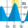 Anchor Point tide chart for Wednesday, December 21, 2022