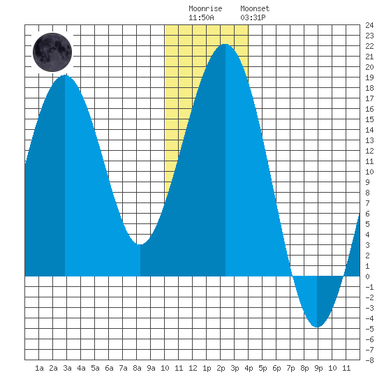 Anchor Point tide chart for Friday, December 23, 2022