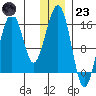 Anchor Point tide chart for Friday, December 23, 2022