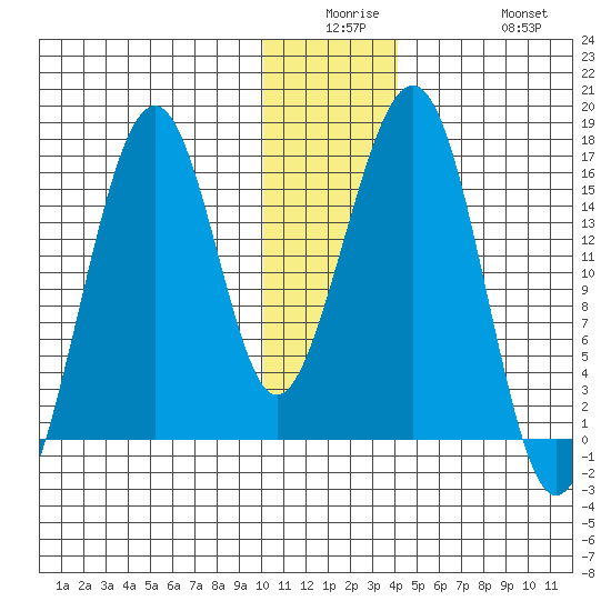 Anchor Point tide chart for Monday, December 26, 2022