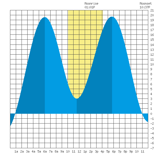 Anchor Point tide chart for Tuesday, December 27, 2022