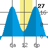Anchor Point tide chart for Tuesday, December 27, 2022